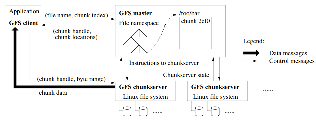 Goole File System. Sanjay Ghemawat, Howard Gobioff, and Shun-Tak Leung. Proceedings of the 19th ACM Symposium on Operating Systems Principles, ACM, Bolton Landing, NY (2003), pp. 20-43