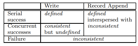 Goole File System. Sanjay Ghemawat, Howard Gobioff, and Shun-Tak Leung. Proceedings of the 19th ACM Symposium on Operating Systems Principles, ACM, Bolton Landing, NY (2003), pp. 20-43