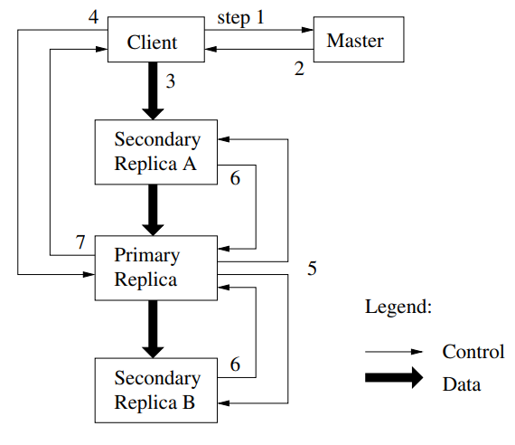 Goole File System. Sanjay Ghemawat, Howard Gobioff, and Shun-Tak Leung. Proceedings of the 19th ACM Symposium on Operating Systems Principles, ACM, Bolton Landing, NY (2003), pp. 20-43