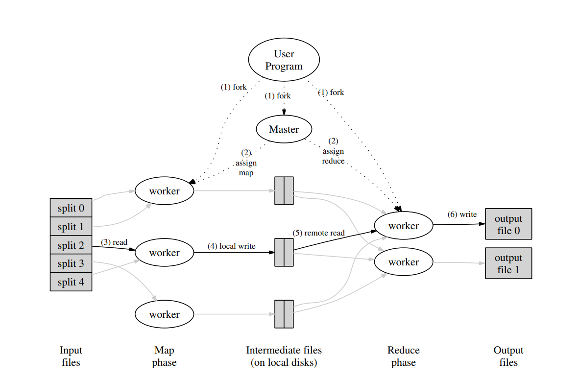 from &ldquo;MapReduce: Simplified Data Processing on Large Clusters&rdquo; googleusercontent.com.