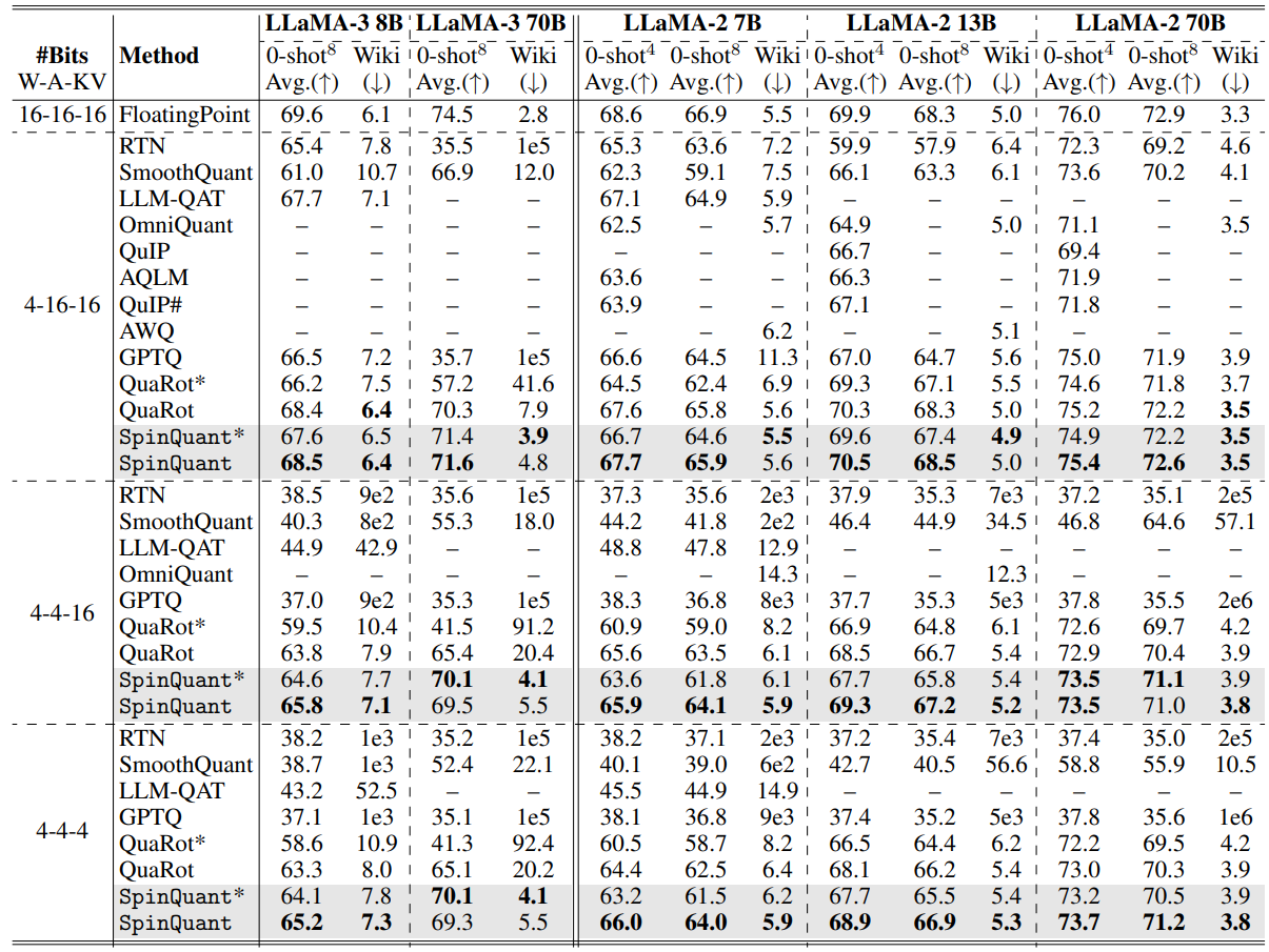 Comparison of the perplexity score on WikiText2 and averaged accuracy on Zero-shot Common Sense Reasoning tasks. 0-shot4 employs ARC-easy, ARC-challenge, PIQA, and WinoGrande tasks, while 0-shot8 adds BoolQ, SIQA, HellaSwag, and OBQA tasks. Results for SmoothQuant, LLM-QAT, GPTQ, and QuaRot were obtained using their publicly released codebase. While OmniQuant, AQLM, AWQ, QuIP, and QuIP#results were quoted from their papers. SpinQuant* and QuaRot* represent using RTN quantization, while SpinQuant and QuaRot denote using GPTQ weight quantization. Mean scores for SpinQuant, GPTQ, and QuaRot are reported from six trials. Full results, including error bars, are in the Appendix.