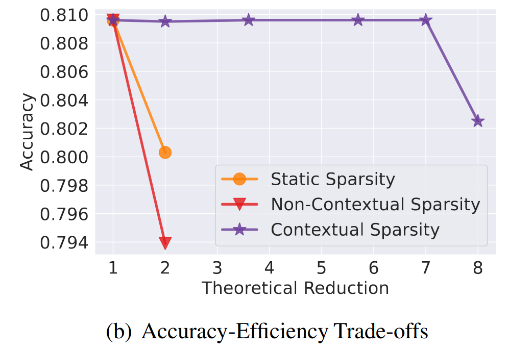 Deja Vu: Contextual Sparsity for Efficient LLMs at Inference Time