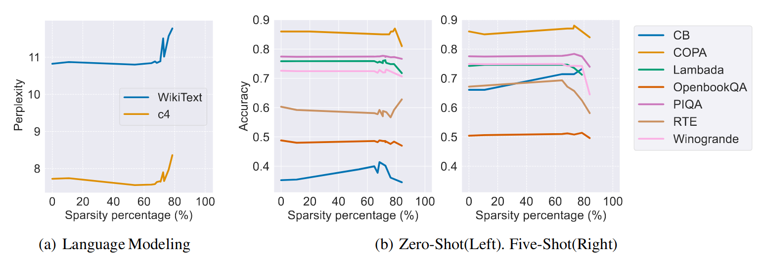 Deja Vu: Contextual Sparsity for Efficient LLMs at Inference Time