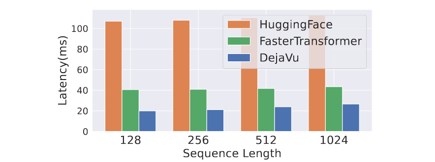 Deja Vu: Contextual Sparsity for Efficient LLMs at Inference Time