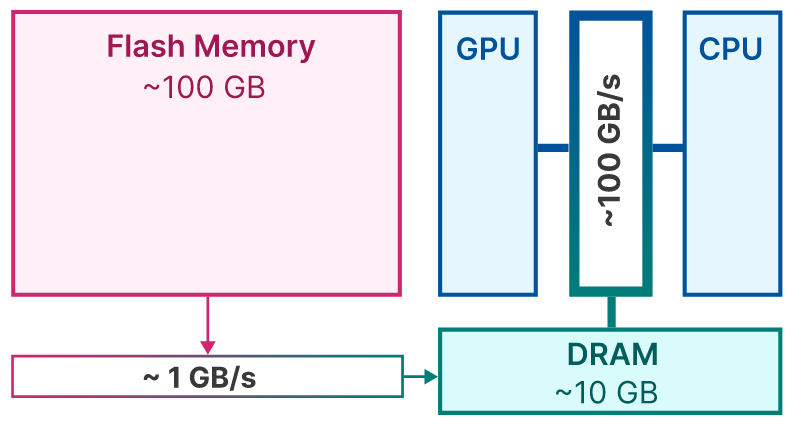 LLM in a flash: Efficient Large Language Model Inference with Limited Memory