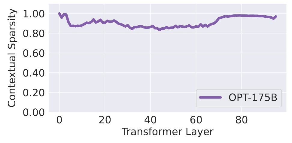 Deja Vu: Contextual Sparsity for Efficient LLMs at Inference Time