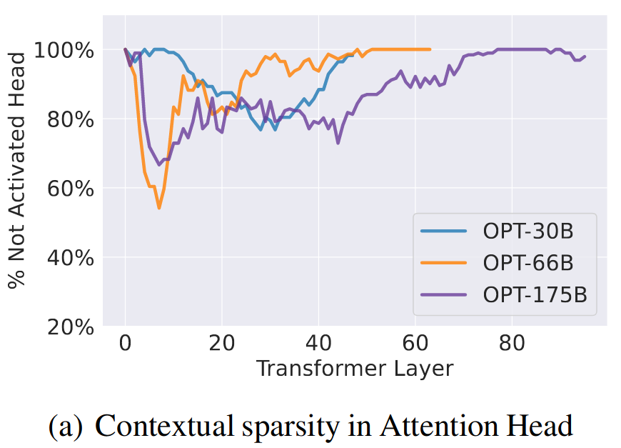 Deja Vu: Contextual Sparsity for Efficient LLMs at Inference Time