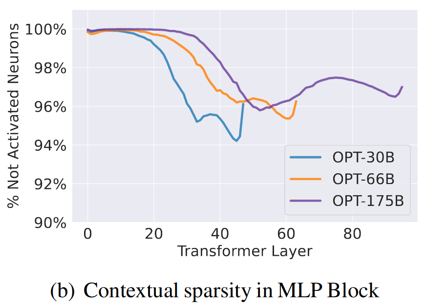 Deja Vu: Contextual Sparsity for Efficient LLMs at Inference Time