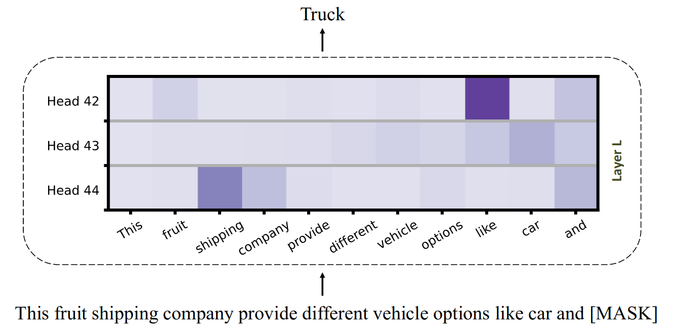 Deja Vu: Contextual Sparsity for Efficient LLMs at Inference Time