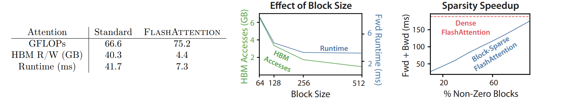 From FlashAttention: Fast and Memory-Efficient Exact Attention with IO-Awareness