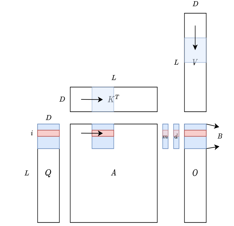 From From Online Softmax to FlashAttention(CSE599m, ML for ML System)