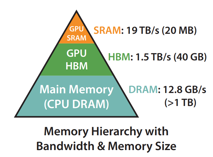 From FlashAttention: Fast and Memory-Efficient Exact Attention with IO-Awareness