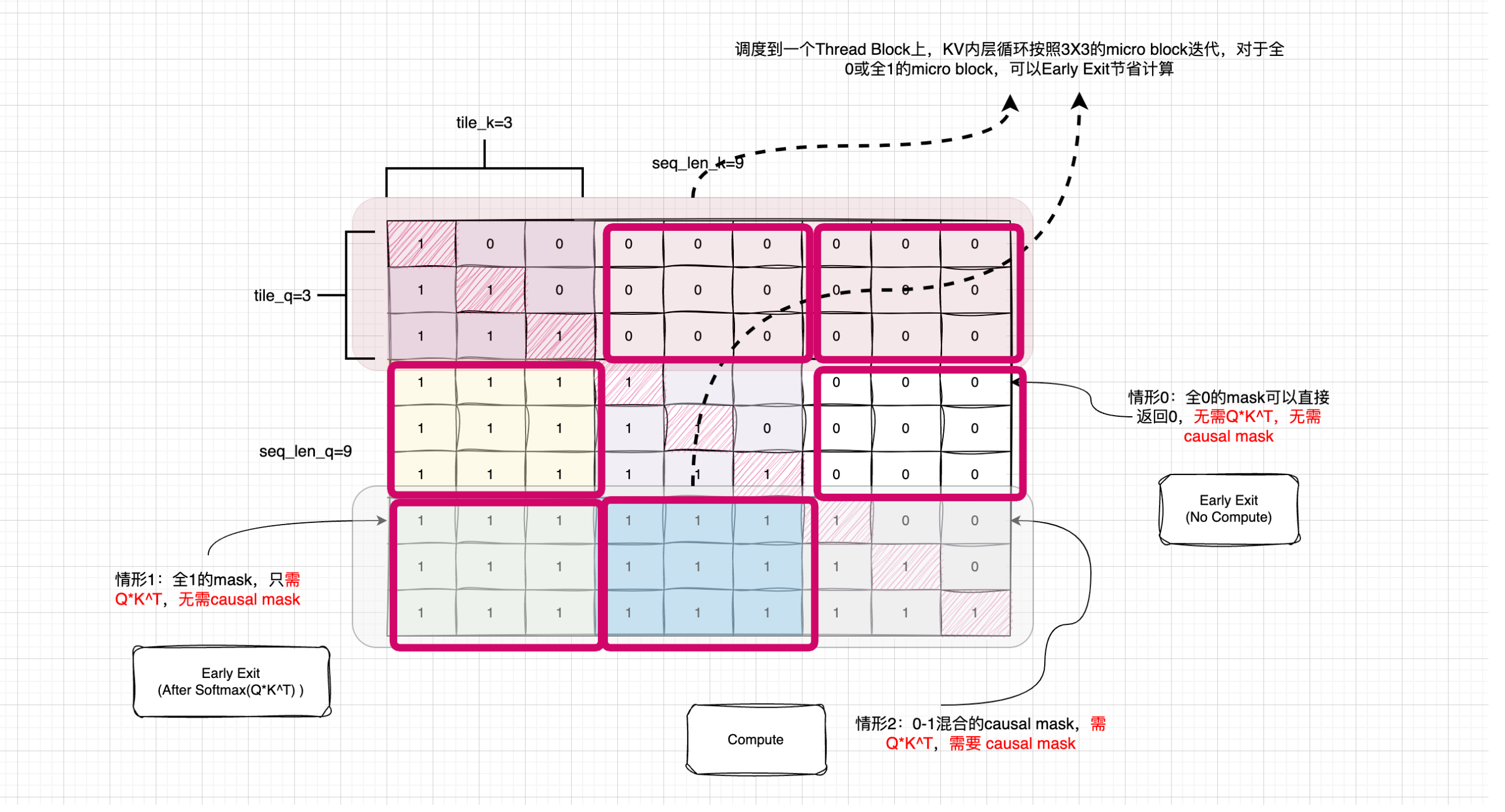 [Attention优化][2w字]🔥原理&amp;图解: 从Online-Softmax到FlashAttention V1/V2/V3