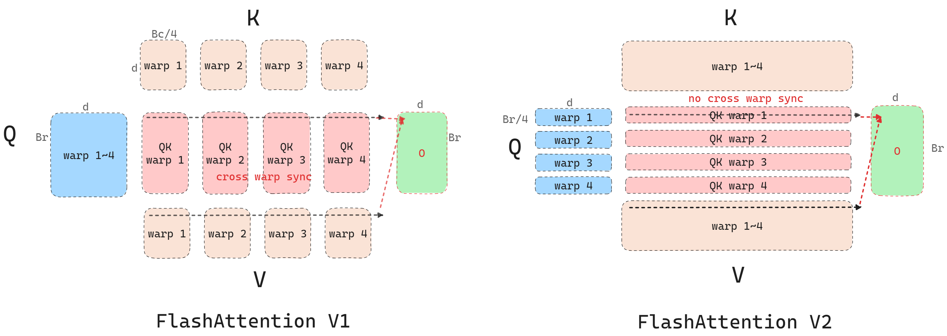 From From Online Softmax to FlashAttention(CSE599m, ML for ML System)