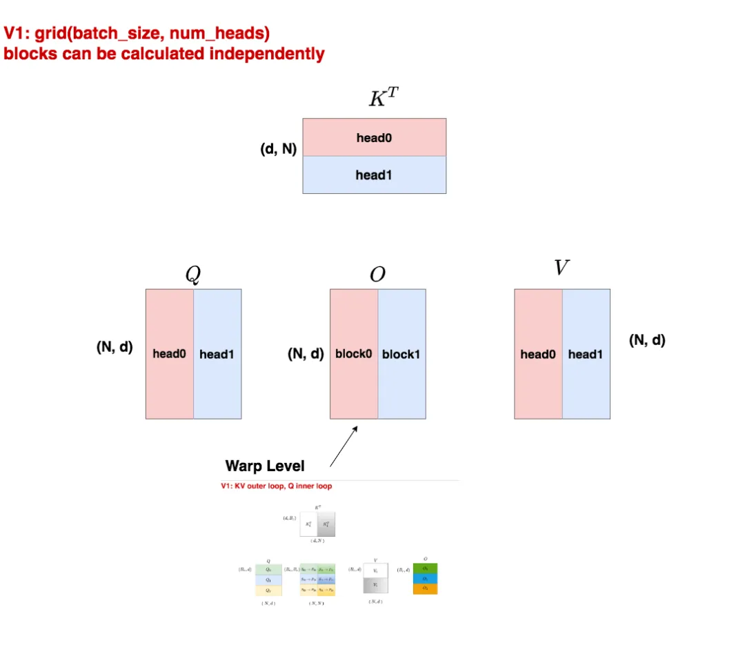 图解大模型计算加速系列：Flash Attention V2，从原理到并行计算