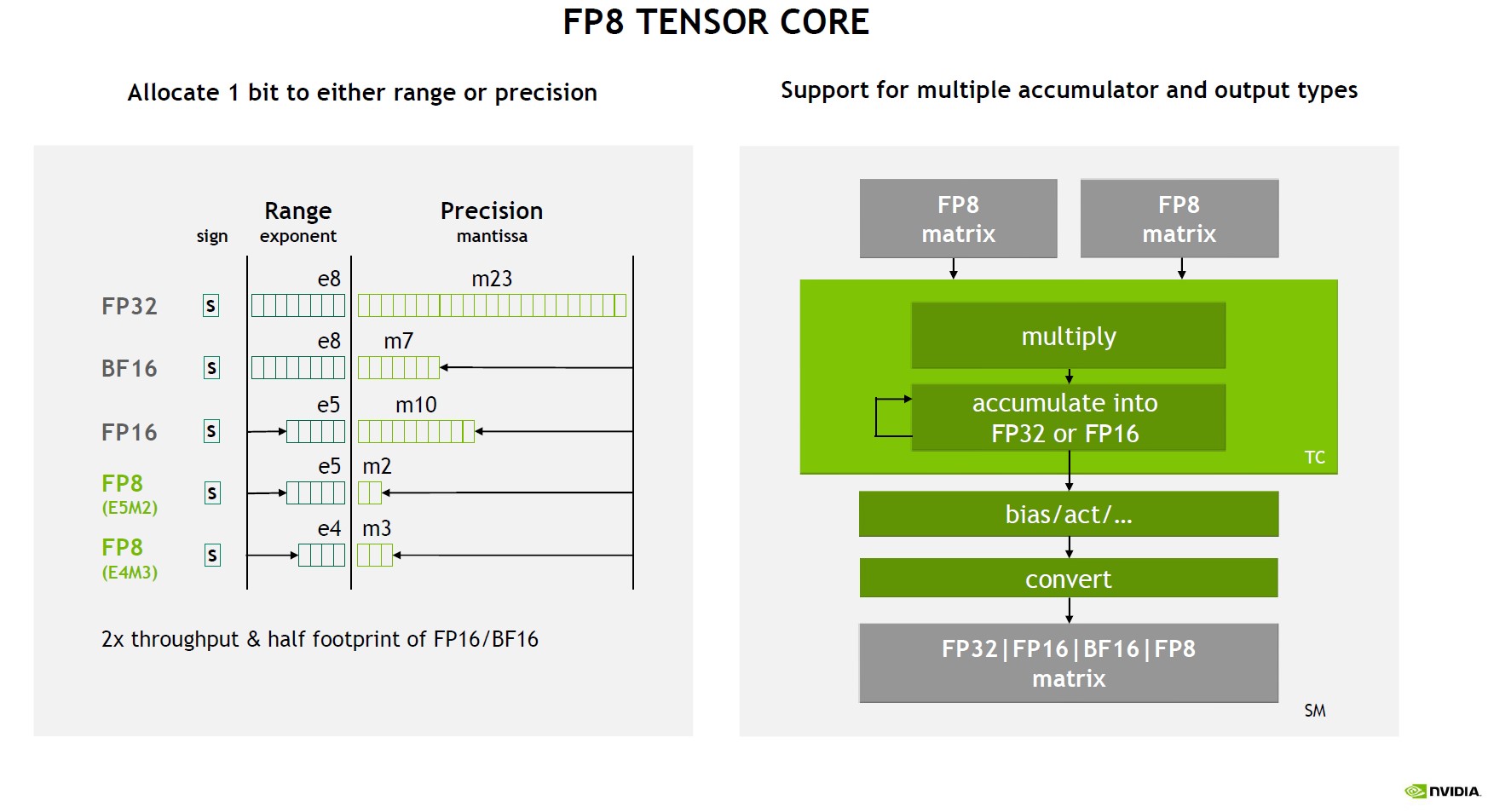 https://www.servethehome.com/nvidia-h100-hopper-details-at-hc34-as-it-waits-for-next-gen-cpus/nvidia-h100-hopper-fp8-tensor-core/