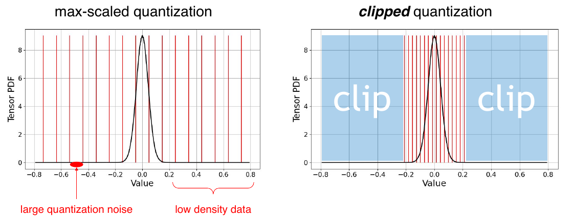 Optimal Clipping and Magnitude-aware Differentiation for Improved Quantization-aware Training [Sakr et al., ICML 2022]