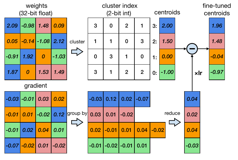 Deep Compression [Han et al., ICLR 2016], from han lab.