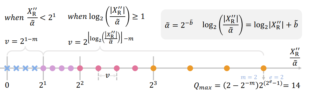 2023-10, LLM-FP4: 4-Bit Floating-Point Quantized Transformers