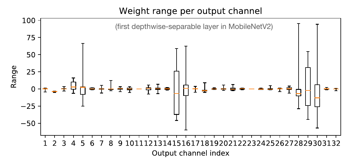 Data-Free Quantization Through Weight Equalization and Bias Correction [Markus et al., ICCV 2019]