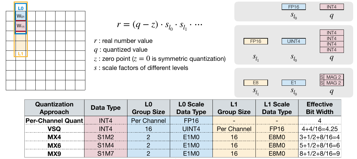 With Shared Microexponents, A Little Shifting Goes a Long Way [Bita Rouhani et al.]