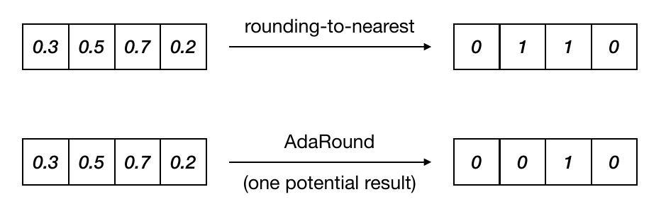 Up or Down? Adaptive Rounding for Post-Training Quantization [Nagel et al., PMLR 2020]