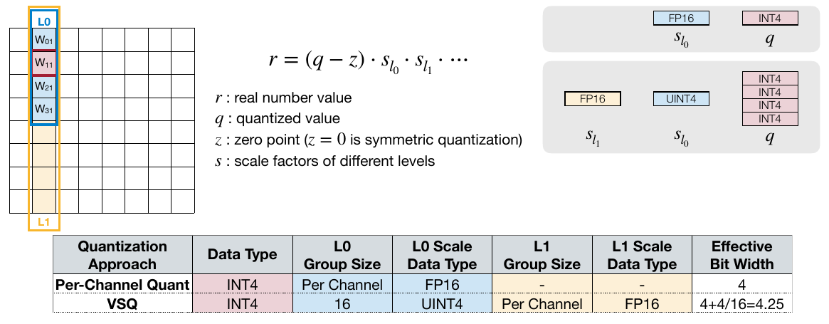 VS-Quant: Per-Vector Scaled Quantization for Accurate Low-Precision Neural Network Inference [Steve Dai, et al.]