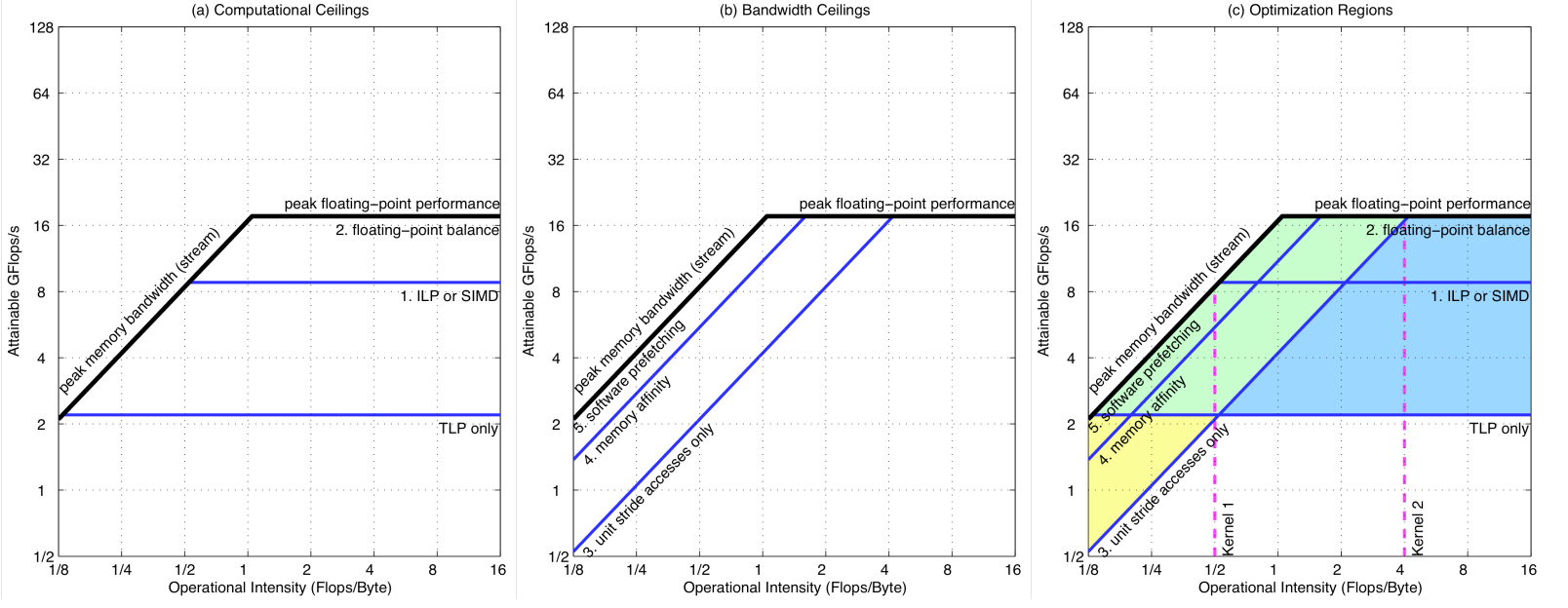 Roofline: An Insightful Visual Performance Model for Floating-Point Programs and Multicore Architectures